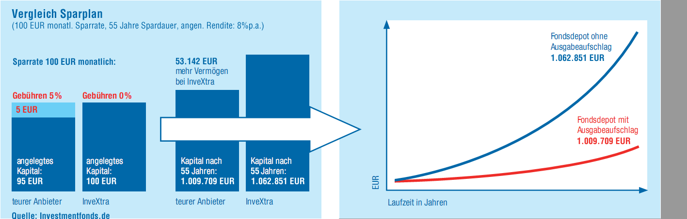 Sparplanvorteil: mit 55 Jahren als Millionaer in Rente gehen