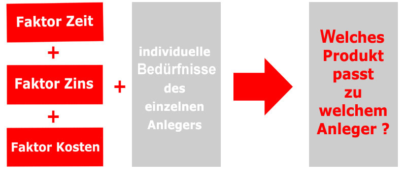 Fonds-Produktauswahl nach individuellen Bedrfnissen des Anlegers