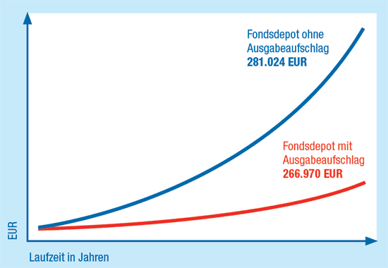 Ersparnis beim Fondskauf mit und ohne Ausgabeaufschlag