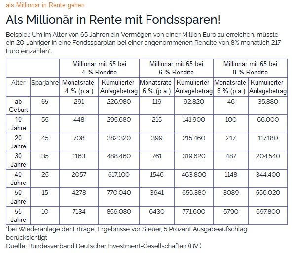 Tabelle Sparplan ab Geburt als Millionaer in Rente gehen